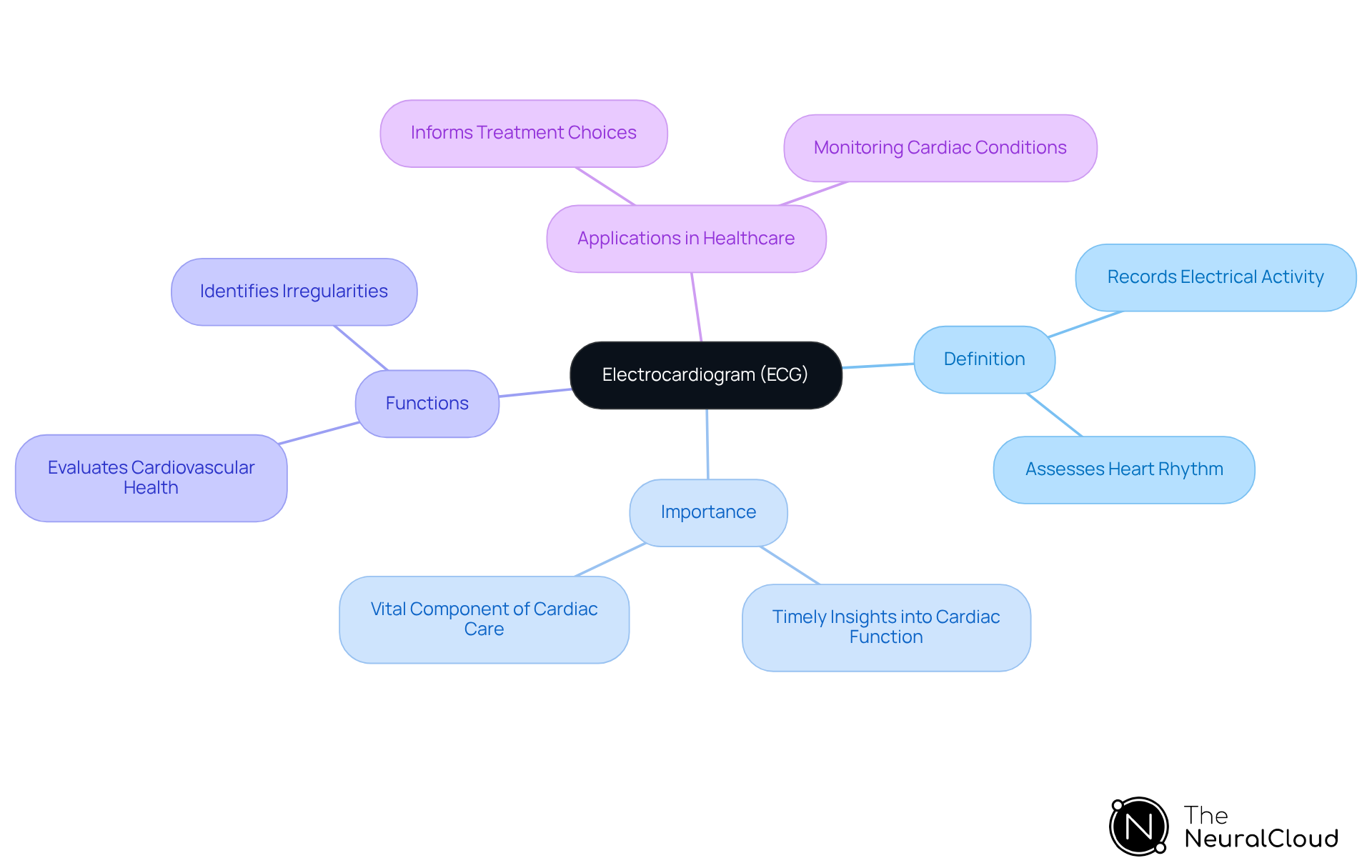 The map starts with ECG at the center, branching out to show its definition, why it's important, what it does, and how it's used in healthcare. Each branch helps explain a specific aspect of ECG.