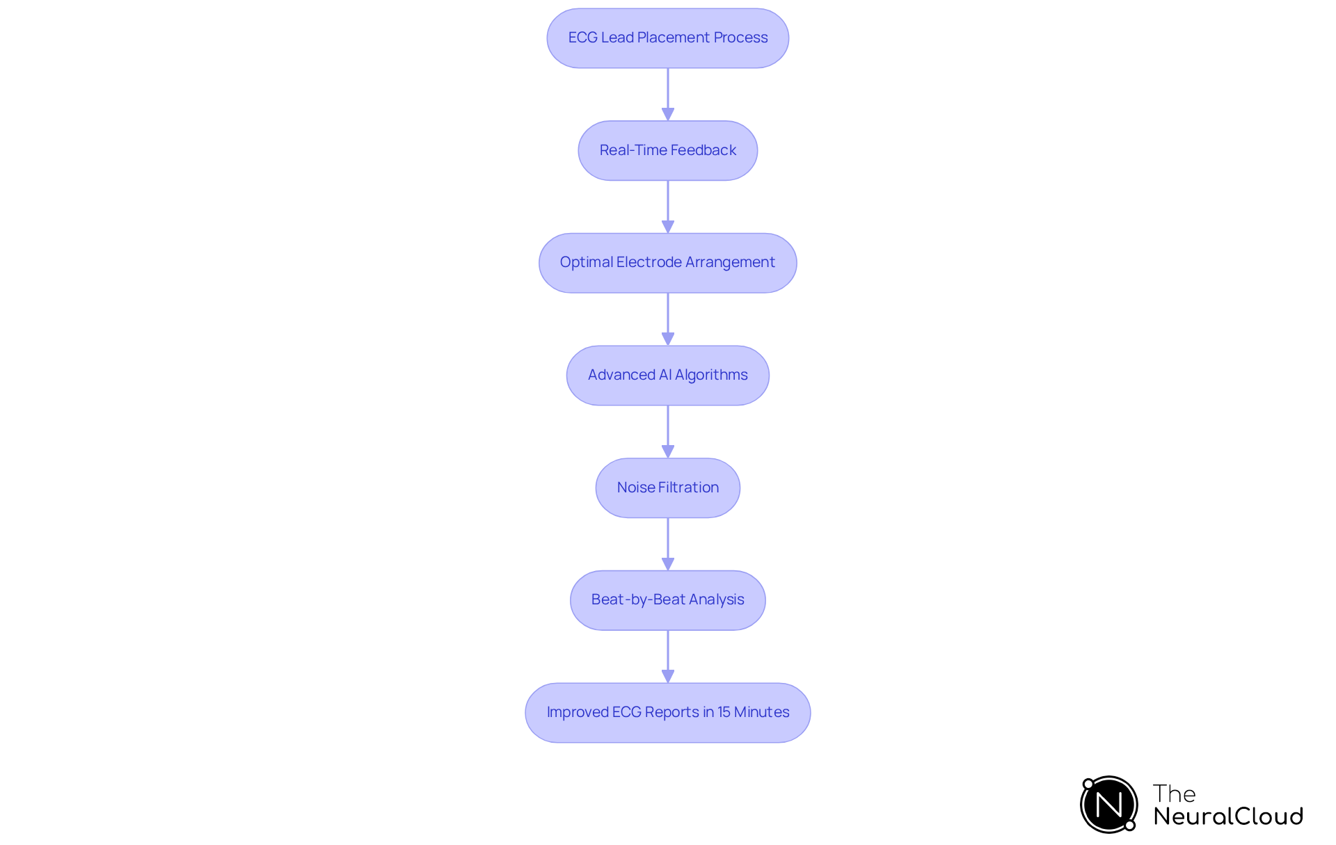 This flowchart guides you through the steps of using the MaxYield™ platform for ECG lead placement. Start at the top and follow the arrows to see how each feature contributes to faster and more accurate ECG reports.