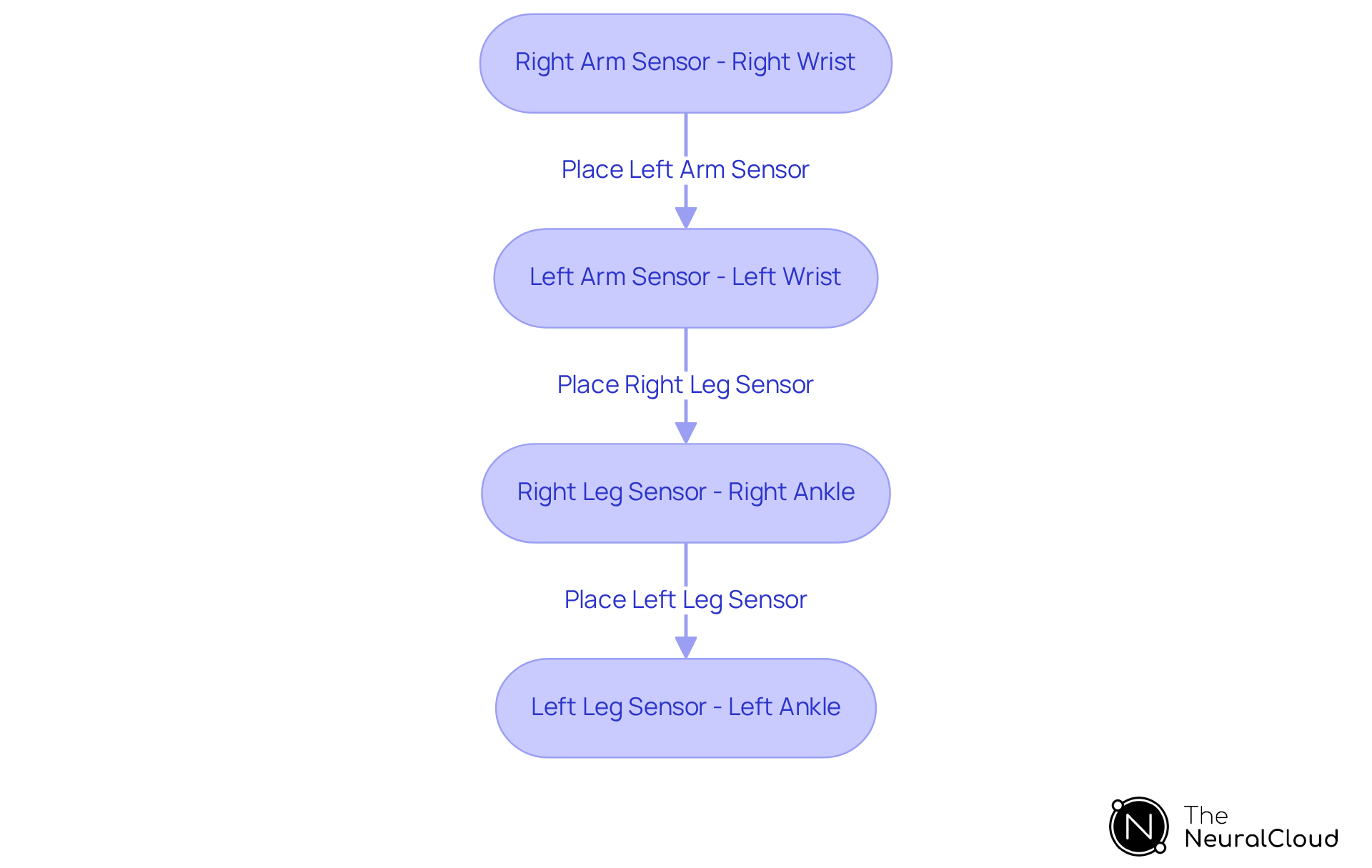 Follow the arrows to see how to place each limb electrode correctly. Each box shows where to position the sensors to ensure clear ECG readings.