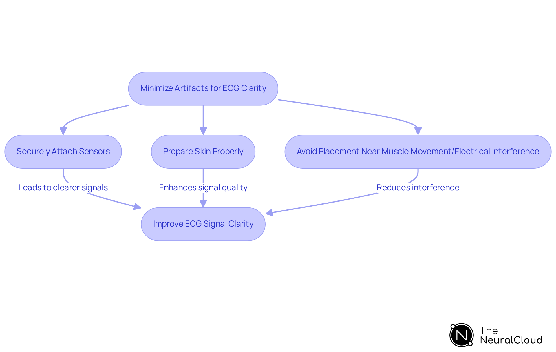 Follow the arrows to see the steps needed to reduce artifacts in ECG analysis. Each box represents an important action that helps ensure clearer signals for better diagnoses.