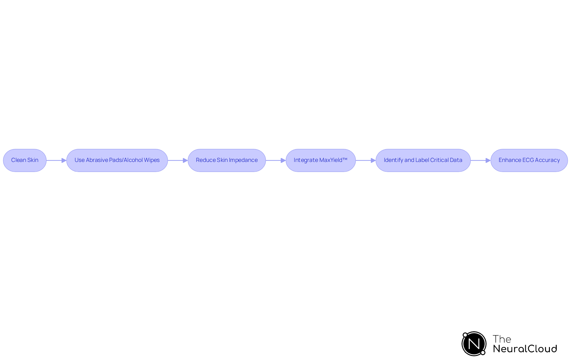 This flowchart guides you through preparing the skin for ECG readings and shows how to integrate MaxYield™ for better accuracy. Follow the arrows to understand the sequence of actions.