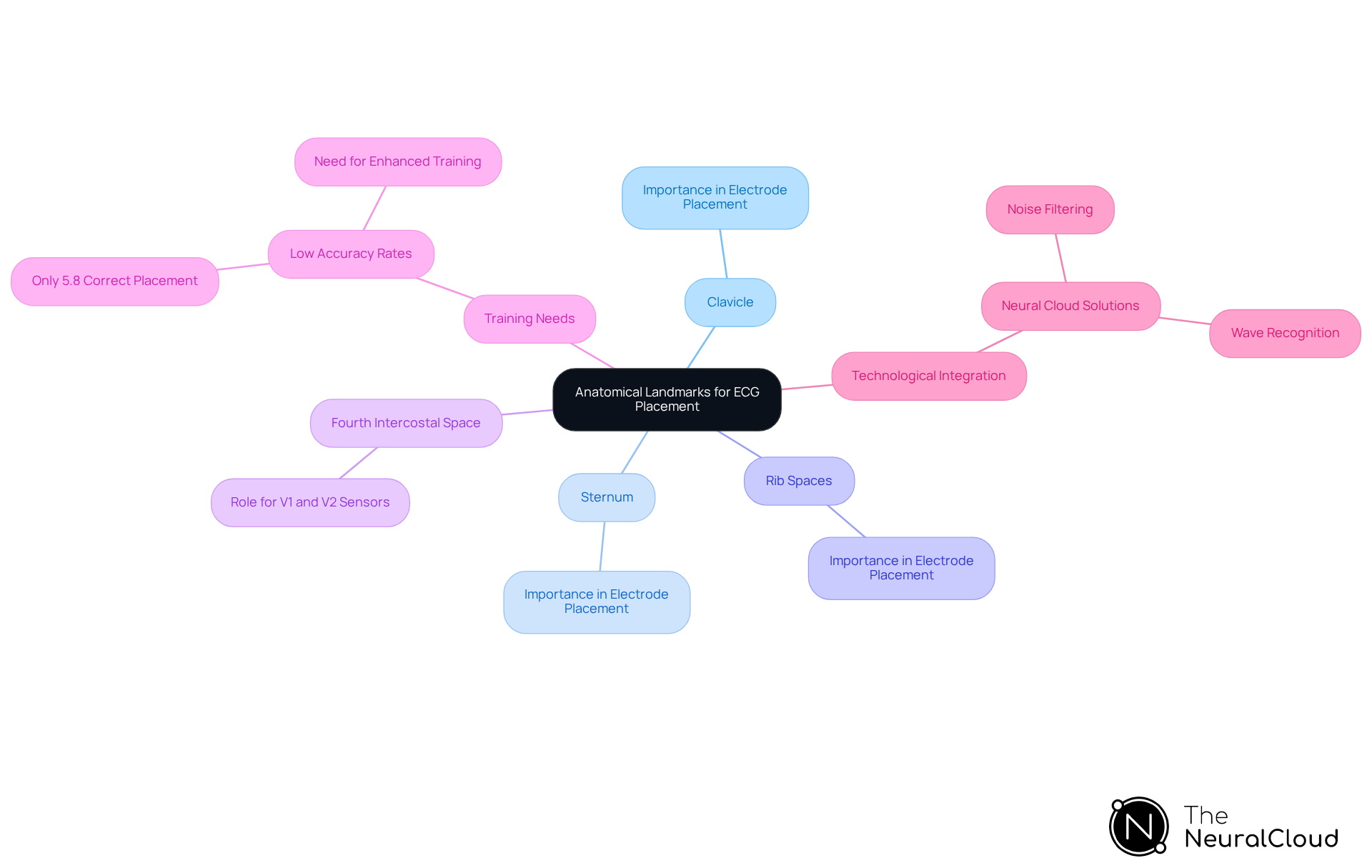 The central node represents the main topic of anatomical landmarks. Each branch represents a specific landmark, with additional notes about their significance in ensuring accurate ECG readings. The colors help differentiate between the landmarks visually.