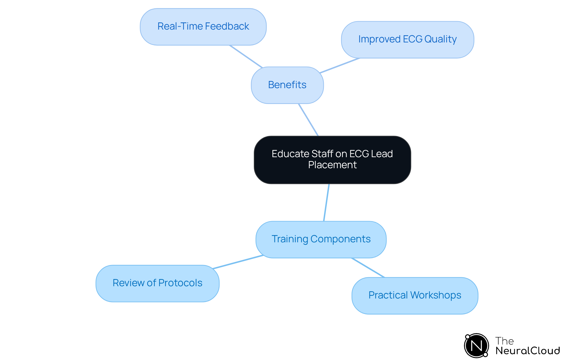 The central idea is about staff education on ECG lead placement. Follow the branches to see different training components and the benefits they provide in improving ECG analysis.