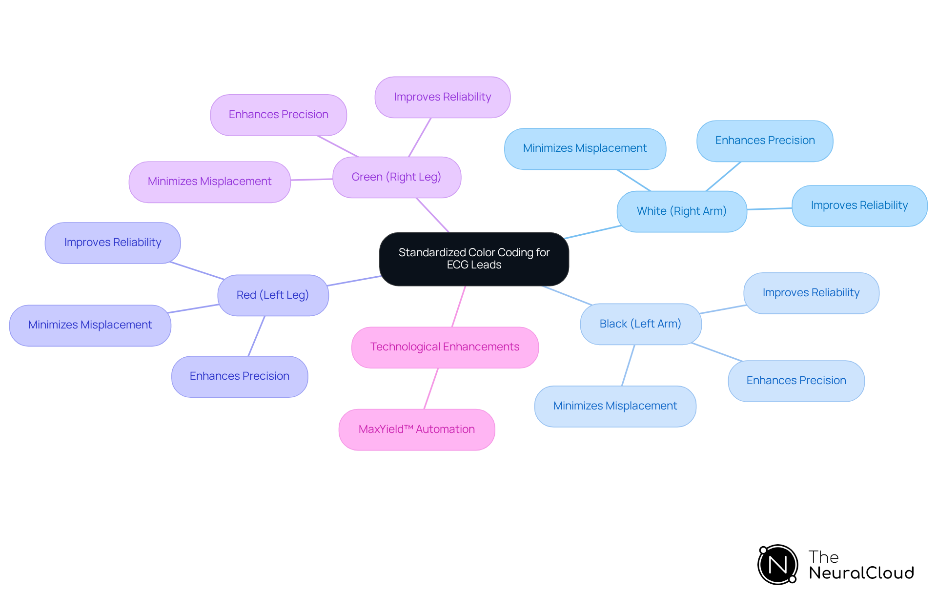 This mindmap shows how color coding for ECG leads enhances accuracy in placement. Each color corresponds to a specific lead, and the benefits of using this system are highlighted along with technological tools that support ECG analysis.