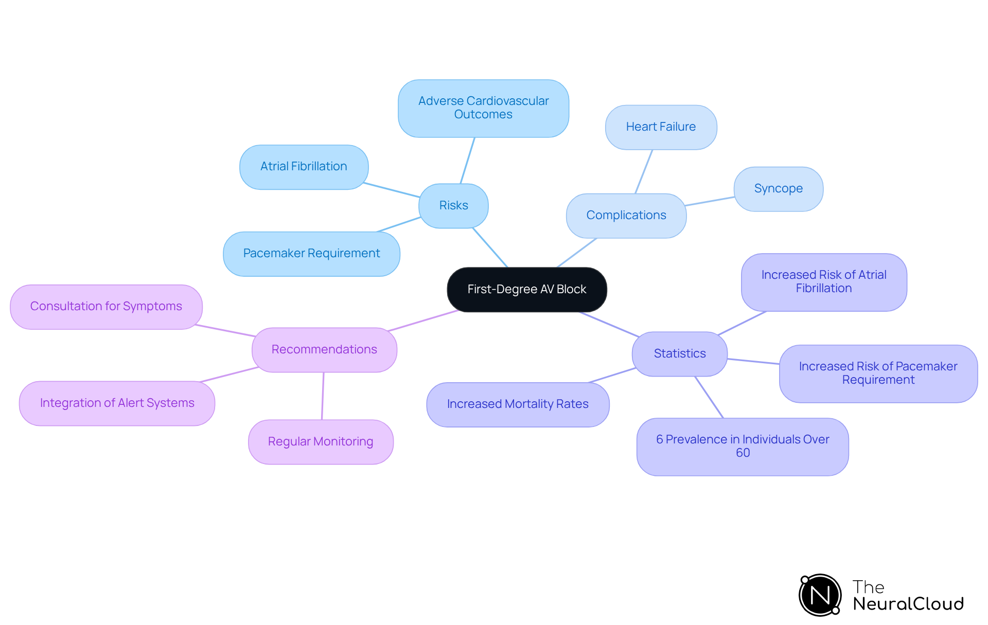 The central node represents the main topic (First-Degree AV Block), with branches showing the risks and complications associated with it, as well as statistical insights and recommendations for patient monitoring.