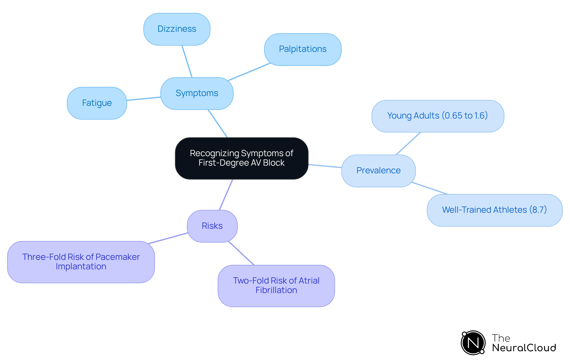 Start in the center with the main topic, then follow the branches to explore specific symptoms, how common the condition is, and the potential risks involved.
