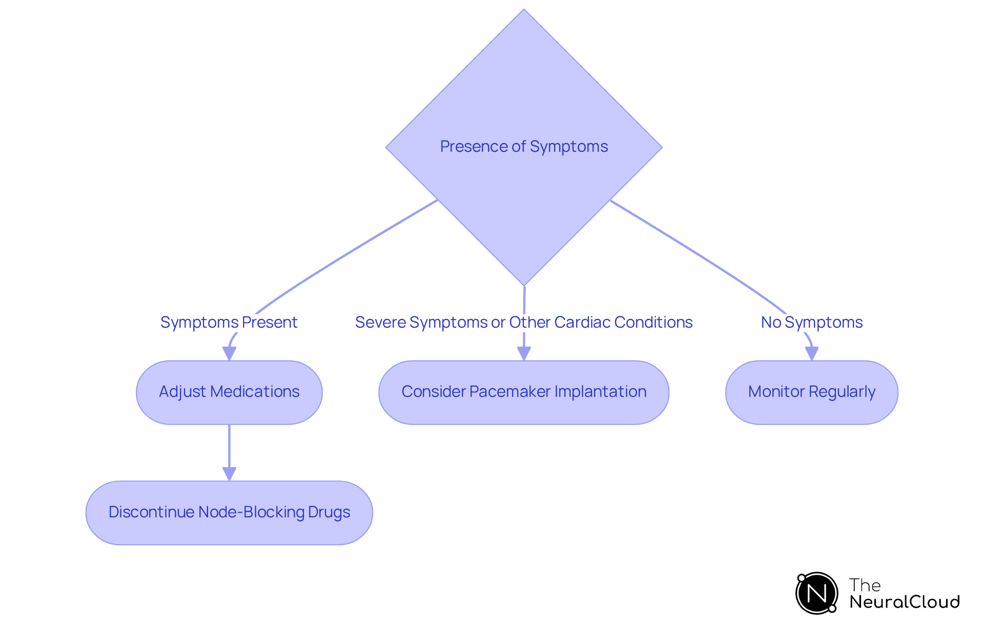 This flowchart guides the treatment approach for first-degree AV block. Follow the arrows to see what steps to take based on the presence of symptoms. Each color indicates the nature of the action: red for urgent interventions and green for monitoring.