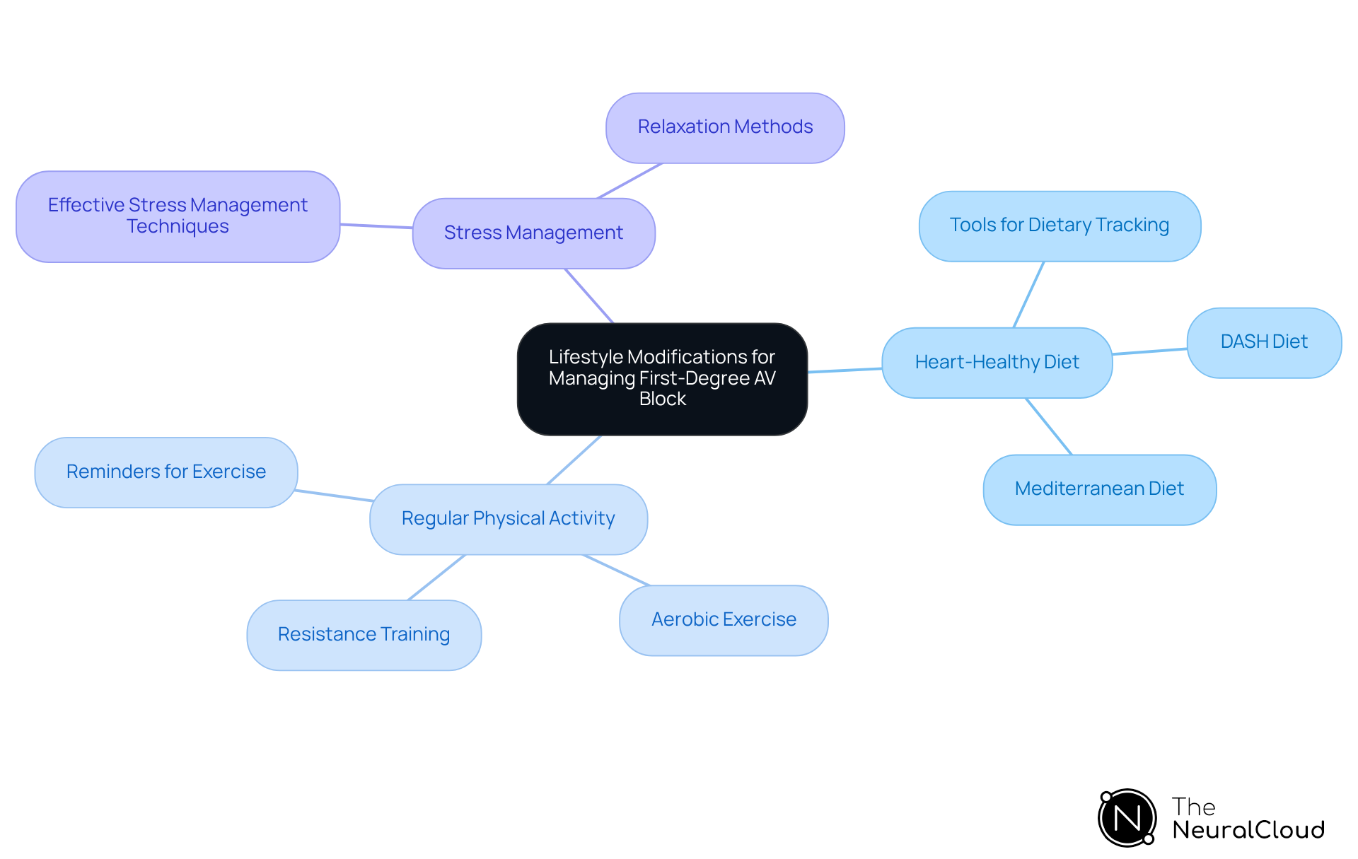 The central node represents the overall theme. Each branch shows a key strategy, with sub-branches detailing specific tools or features to support these strategies.