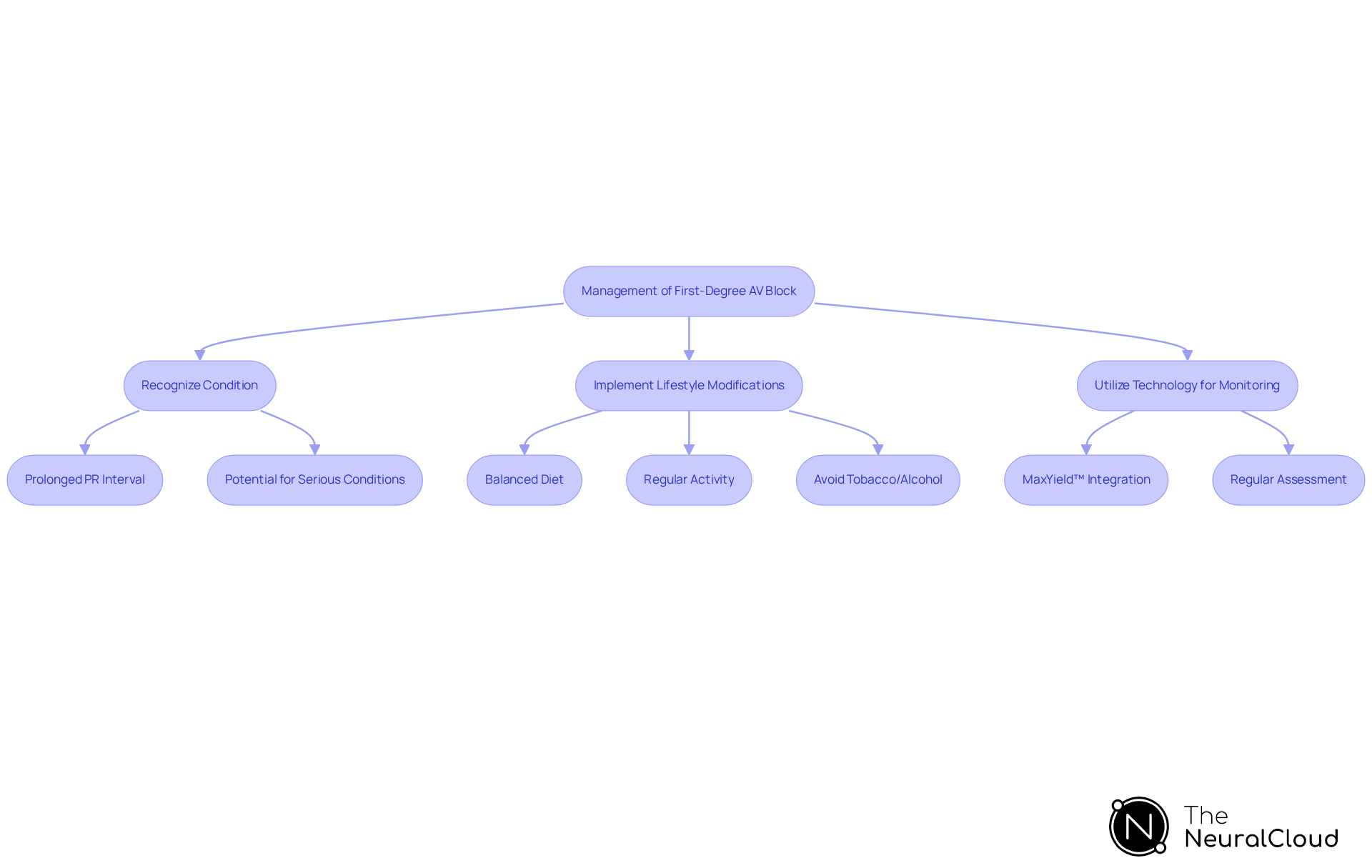 This flowchart guides you through the steps of managing First-Degree AV Block, from recognizing its symptoms to making lifestyle changes and using technology for monitoring. Follow each step to ensure comprehensive management.