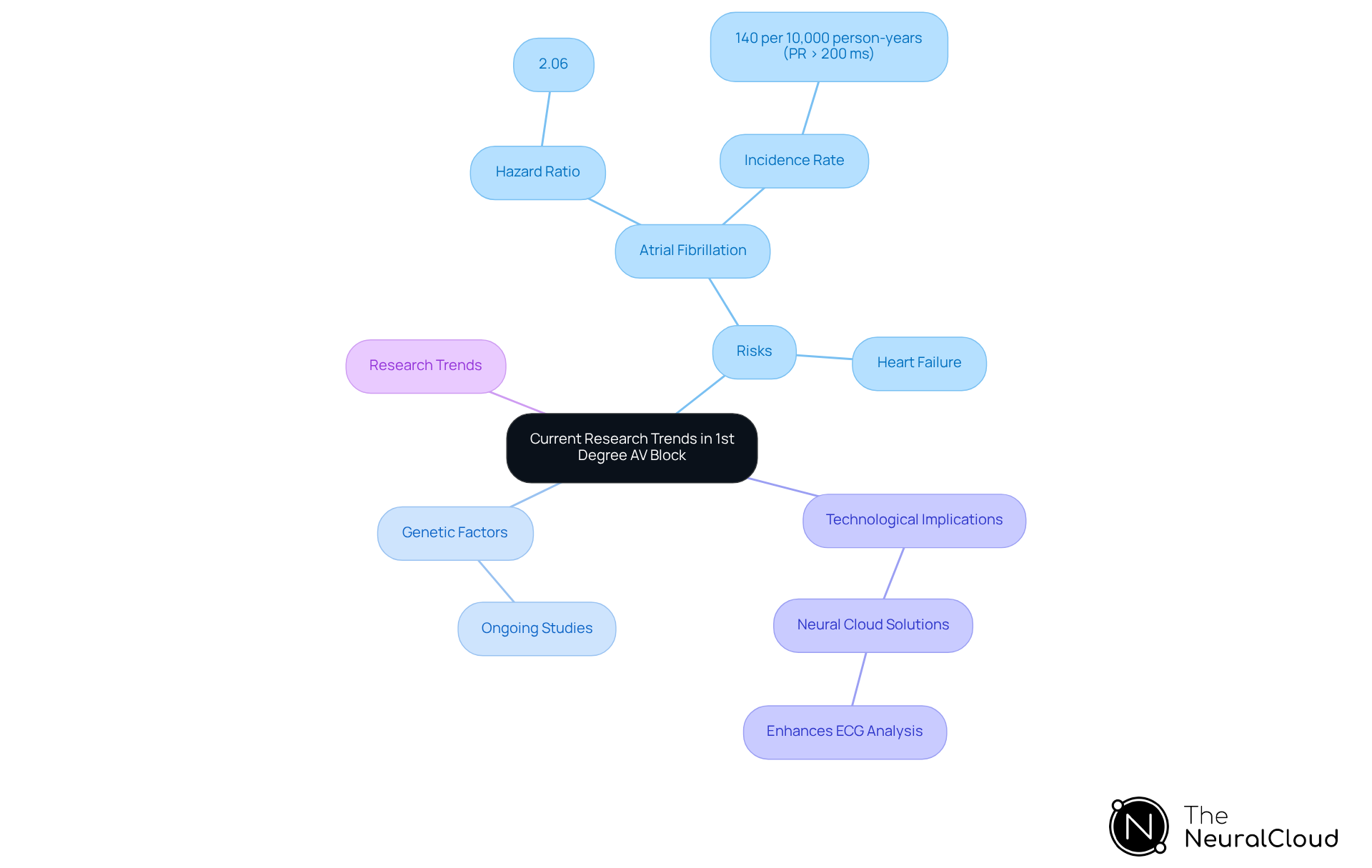 This mindmap breaks down the latest research trends in first-degree AV block. Each branch represents a key area of focus, from risks associated with the condition to technological advancements in diagnosis. Follow the branches to explore how these elements connect and contribute to ongoing developments in cardiology.