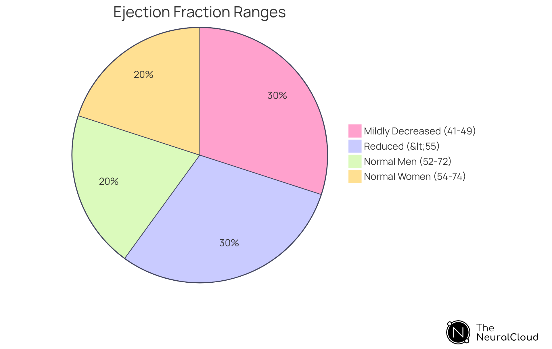 Each segment of the pie shows a range of ejection fraction values. The larger the segment, the more common that range is considered normal or mildly decreased. This helps you understand how different values fit into the overall picture of heart health.