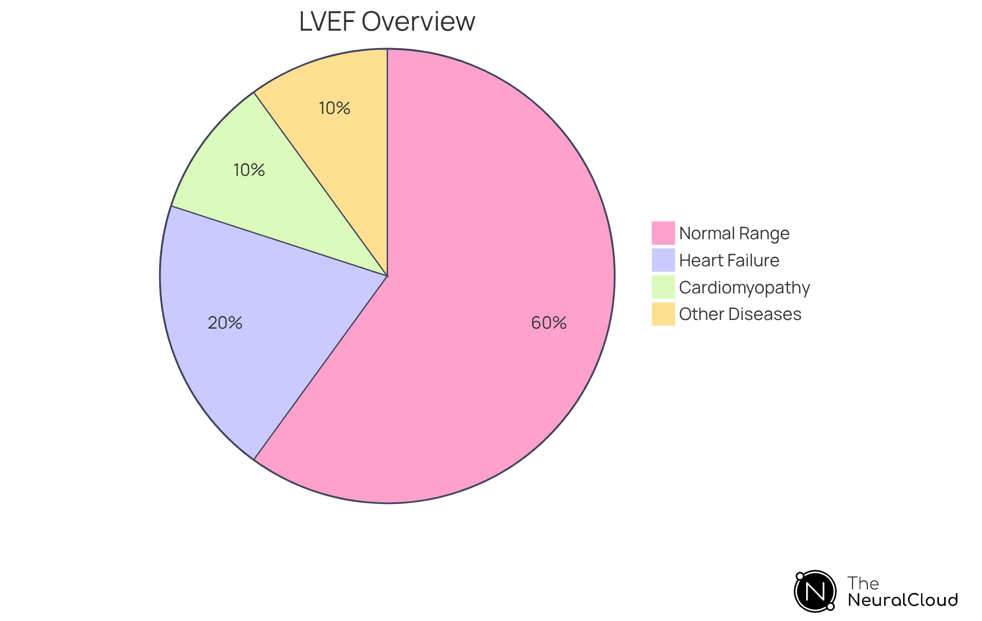 The green slice shows the normal range of LVEF, while the other colored slices represent conditions related to LVEF. This helps visualize how LVEF is crucial for heart health.