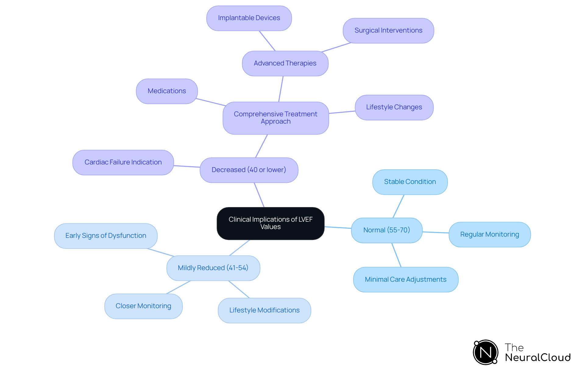 The central node represents the overall topic. Each branch indicates a specific range of LVEF values, detailing the corresponding clinical implications. The more severe the range, the more comprehensive the treatment required.