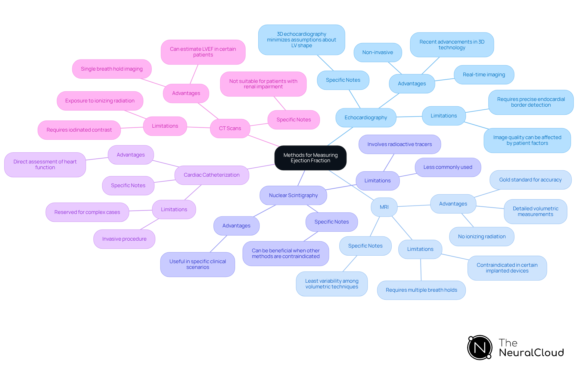 The central node represents the topic, while the branches show different measurement methods. Each sub-branch contains important details about that method, helping you see the pros and cons at a glance.