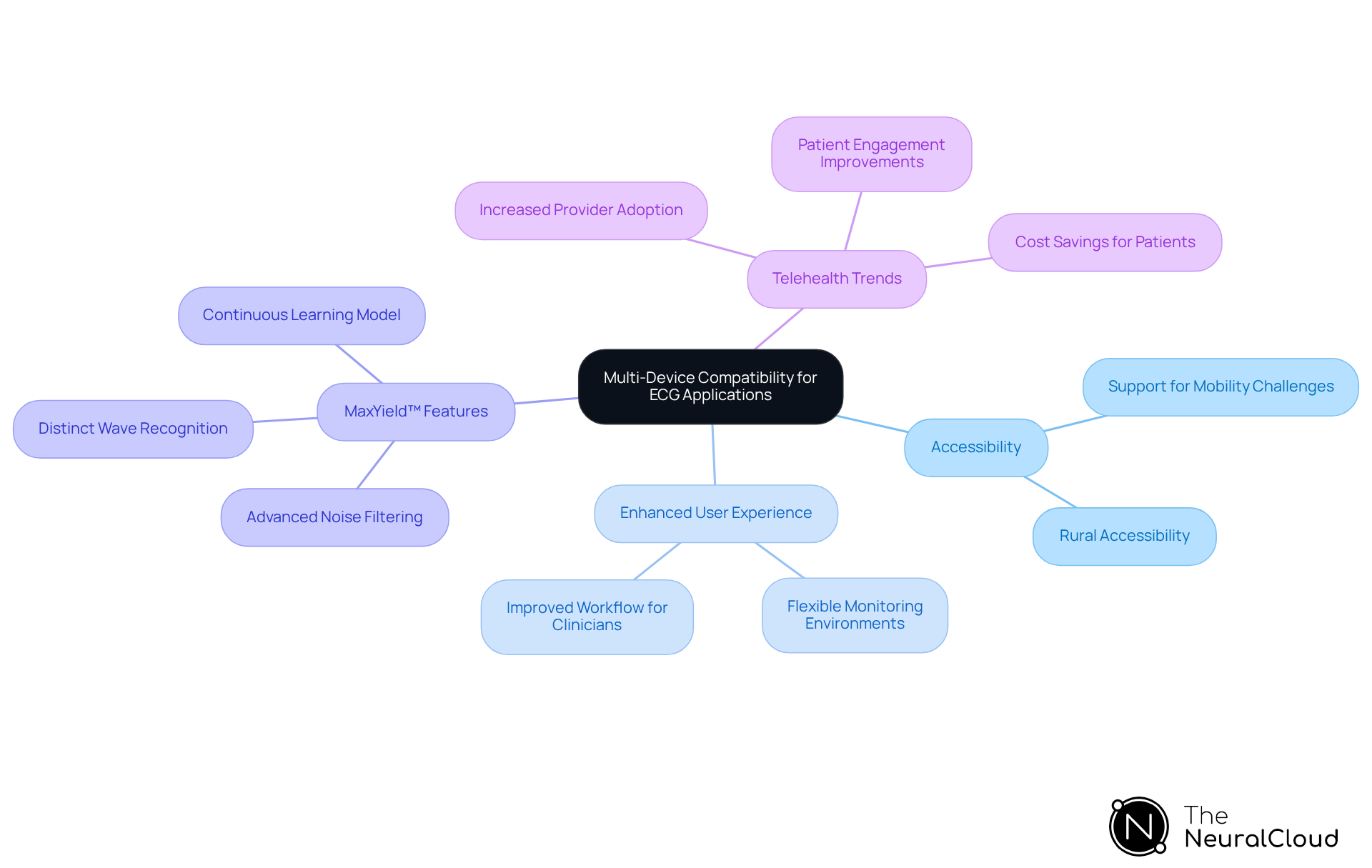 The central idea is about how multi-device compatibility enhances ECG applications. Each branch represents a benefit or feature related to this idea, helping you understand its importance for healthcare professionals and patients.