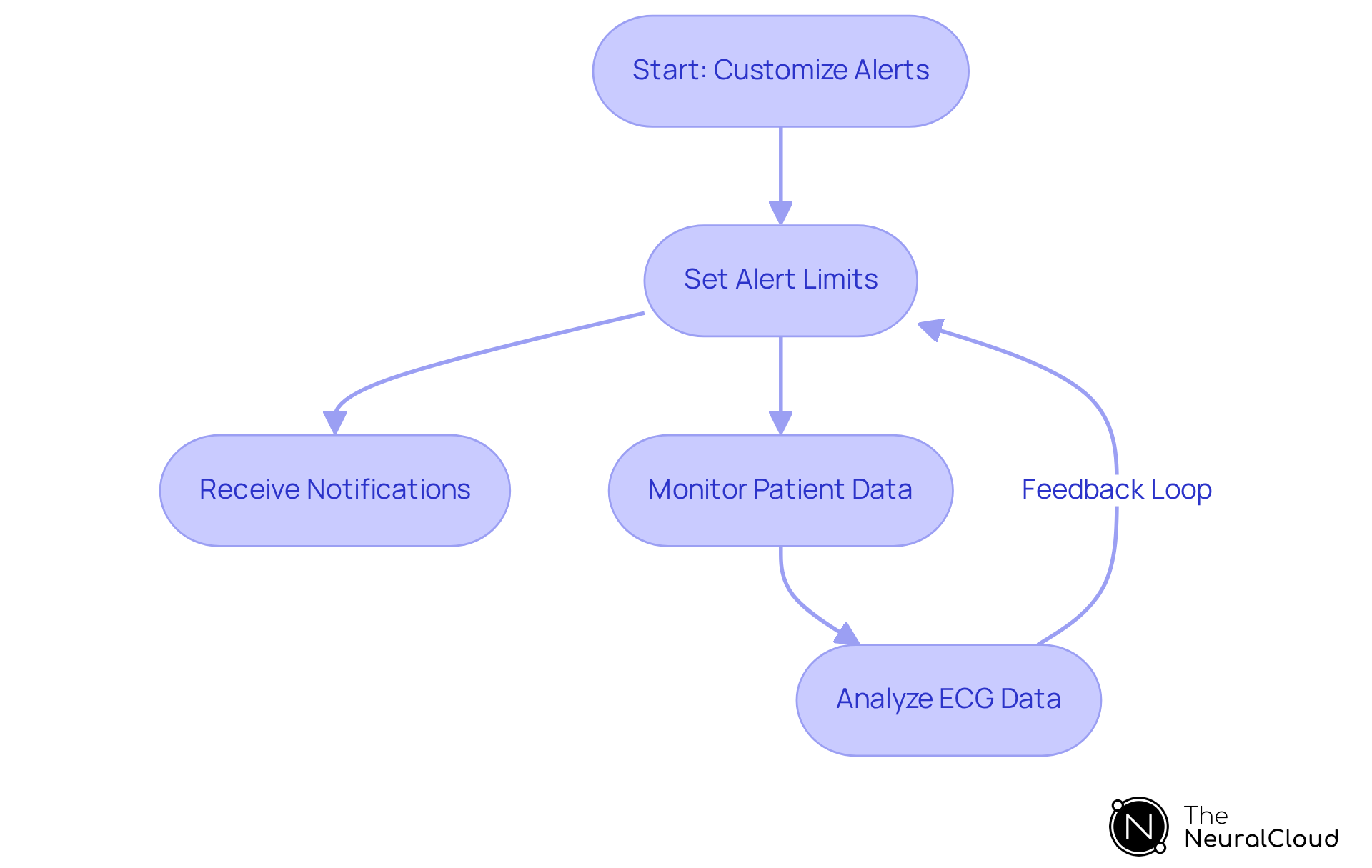 This flowchart shows how medical professionals customize alerts for patients. Each step details the process from setting up alerts to analyzing ECG data and improving future alerts, ensuring timely responses to cardiac events.