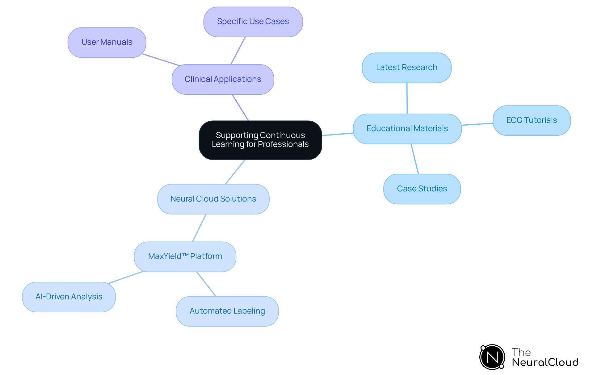 The center represents the main goal of supporting continuous learning, while the branches highlight the various educational resources available. Each sub-branch provides specific examples of how these resources can be utilized.
