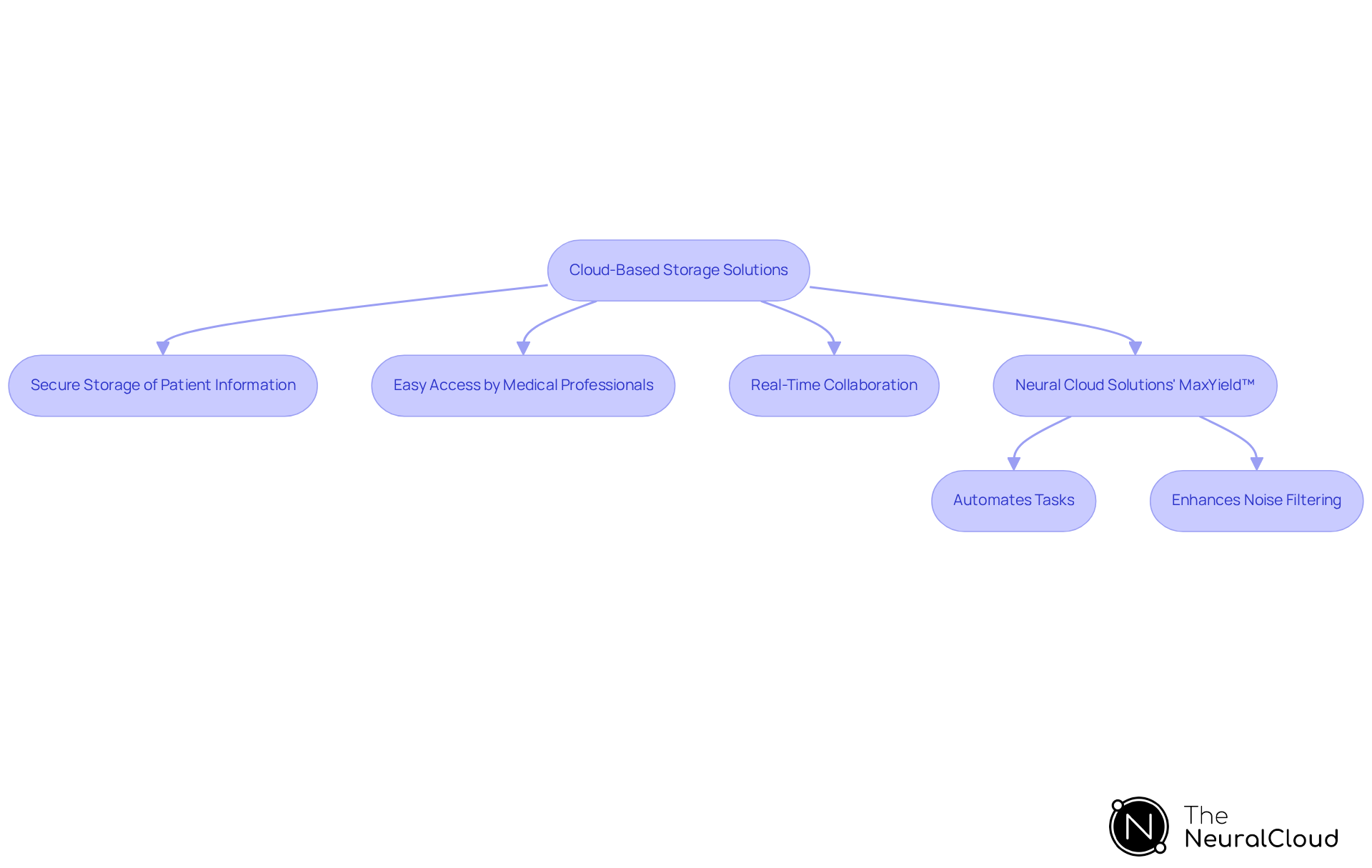 This flowchart illustrates the steps involved in using cloud storage for ECG analysis. Each step shows how cloud technology helps medical professionals work together more effectively and improves patient care.