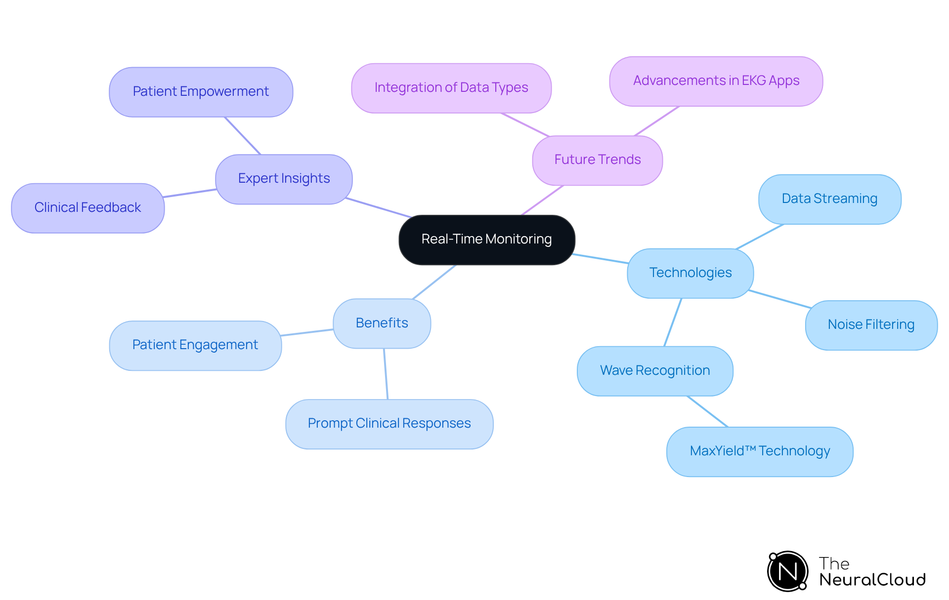This mindmap starts with the central concept of real-time monitoring and branches out to show related technologies, benefits, expert opinions, and future directions in cardiac care. Each branch highlights a different aspect of how real-time monitoring enhances EKG applications.