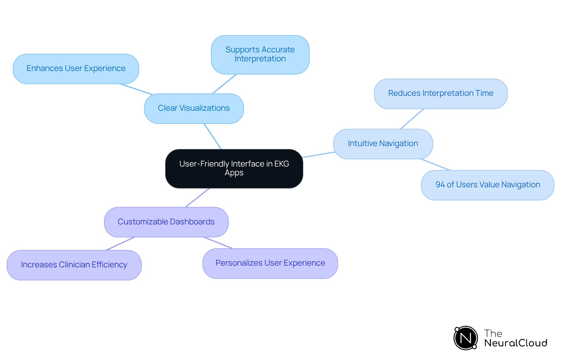 The central node represents the main theme, while the branches illustrate key features and their benefits. This helps visualize how a well-designed interface can improve clinician satisfaction and efficiency.