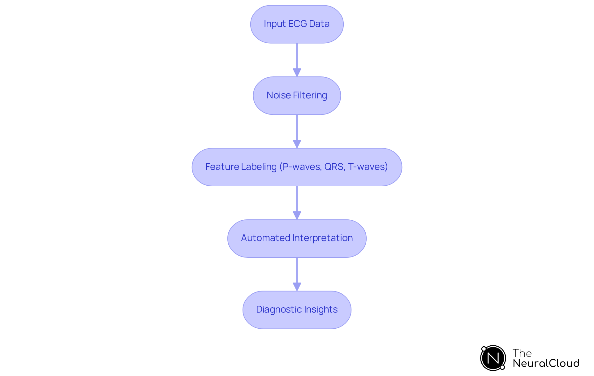 This flowchart shows how MaxYield™ processes ECG data step-by-step, from initial data input through to providing healthcare professionals with reliable diagnostic insights.
