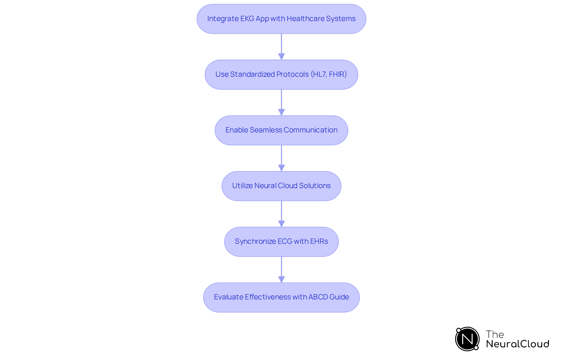 Follow the arrows to see how the integration process unfolds step-by-step, from incorporating the app to evaluating its effectiveness. Each box represents a key action necessary for ensuring efficient data management in healthcare.