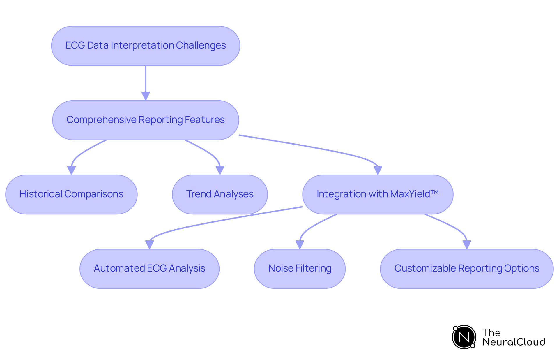 Follow the arrows to see how ECG data is analyzed and reported. Each step highlights important features and benefits that improve cardiac care.