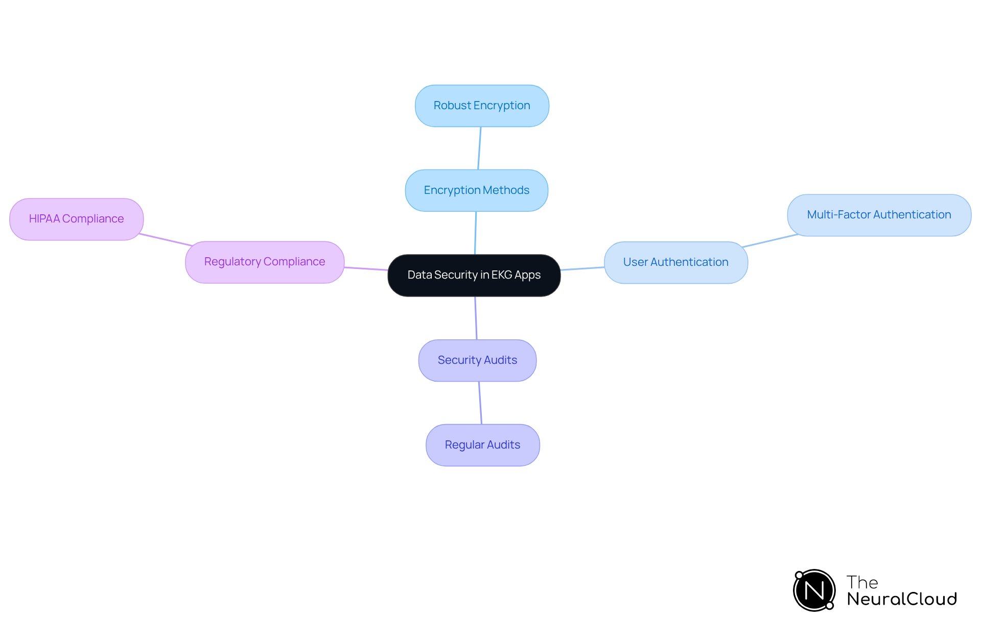 Start at the center with the main focus on data security, and follow the branches outwards to explore different protective measures and their importance in safeguarding patient information.
