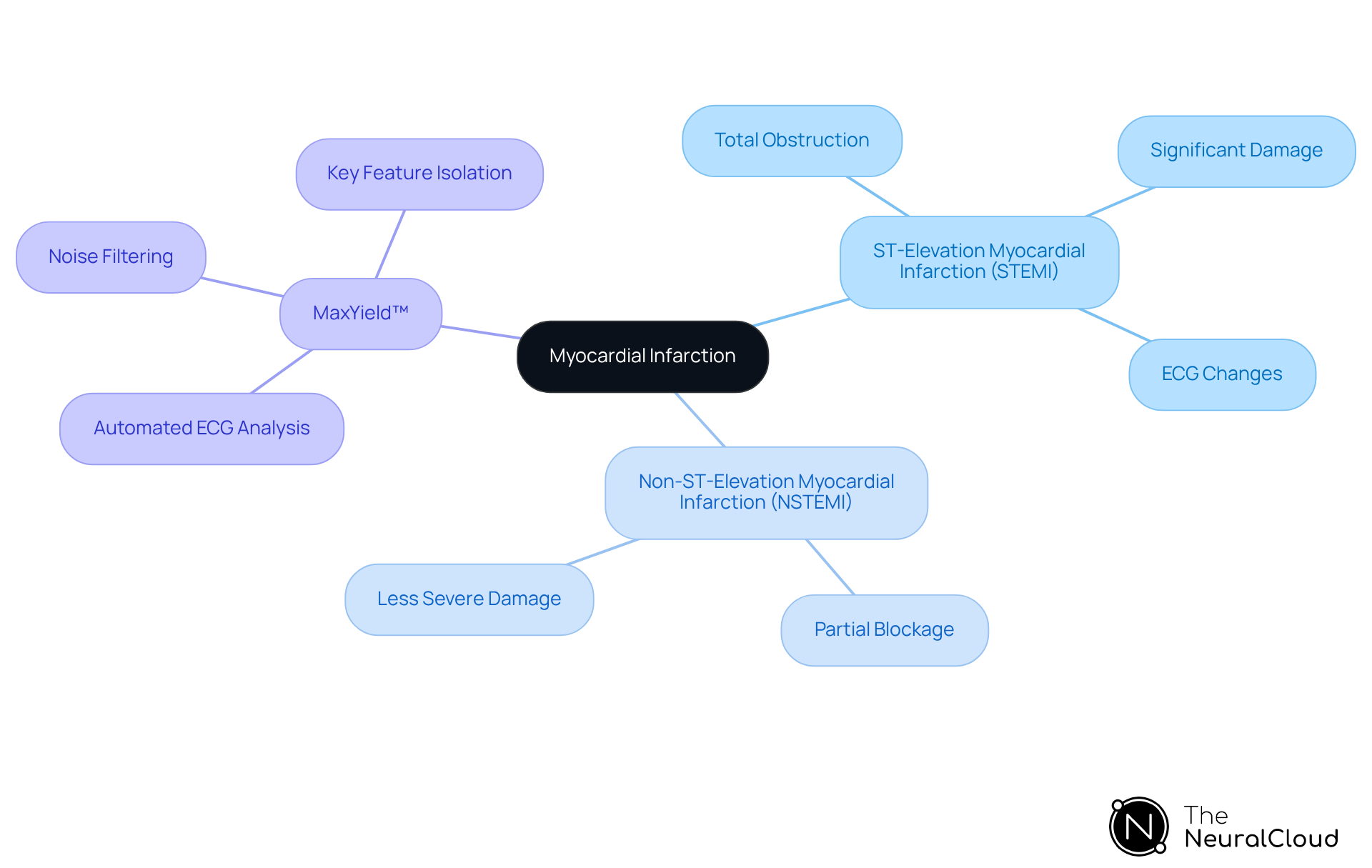 At the center is the main topic of myocardial infarction, branching out into the two types with their specific features. The technology section shows how MaxYield™ enhances diagnostics, helping healthcare professionals make better decisions.