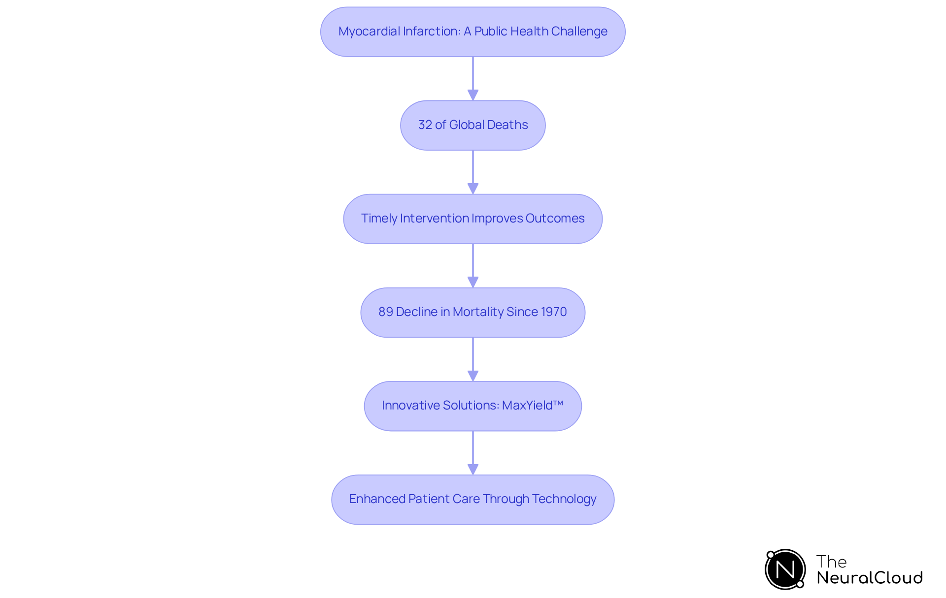 Follow the flow from the challenge of myocardial infarction to the technological innovations that have led to significant improvements in patient outcomes — each step highlights a crucial part of the journey toward better heart health.