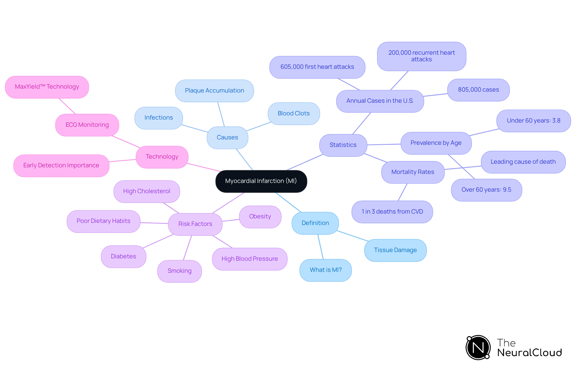 The center node represents MI, and each branch shows a related category. The sub-branches delve deeper into specifics, like risk factors and causes, helping you understand various aspects of MI at a glance.