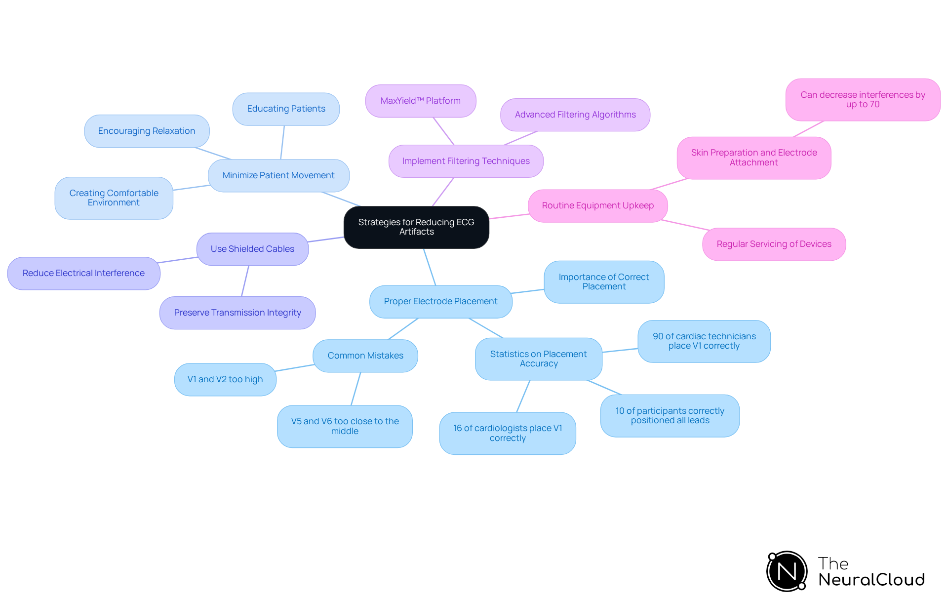 This mindmap outlines various methods healthcare professionals can use to improve ECG accuracy. Each branch represents a strategy, with supporting points that explain why they are important.
