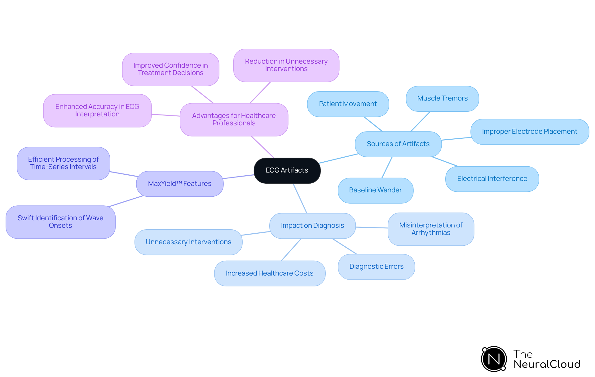 The central idea is ECG artifacts. Each branch represents a related topic, allowing you to explore the sources, implications, and tools for better ECG interpretation. The colors help distinguish between different areas of focus.