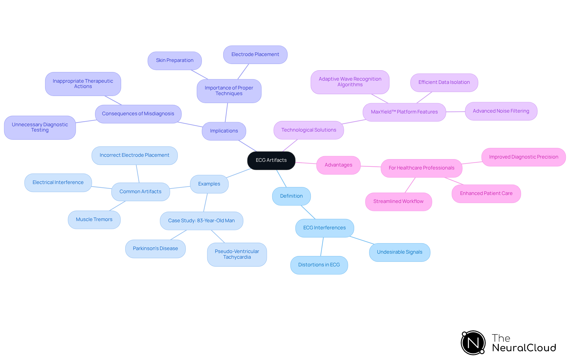The central node represents the main topic of ECG artifacts. Each branch connects to important related concepts, helping you see how they all fit together. The more detailed branches offer specific examples and solutions, making it easier to grasp the overall significance.