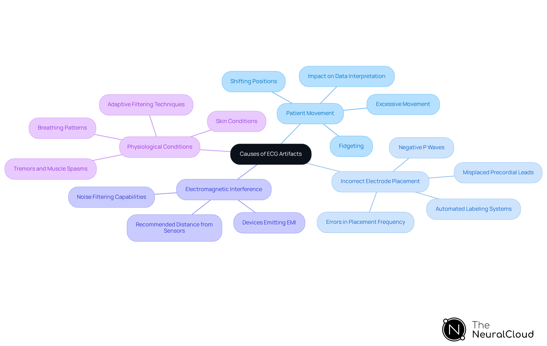 This mindmap shows the different factors that can disrupt ECG readings. Each branch represents a cause, and sub-branches provide more details on how they affect the accuracy of ECG results.