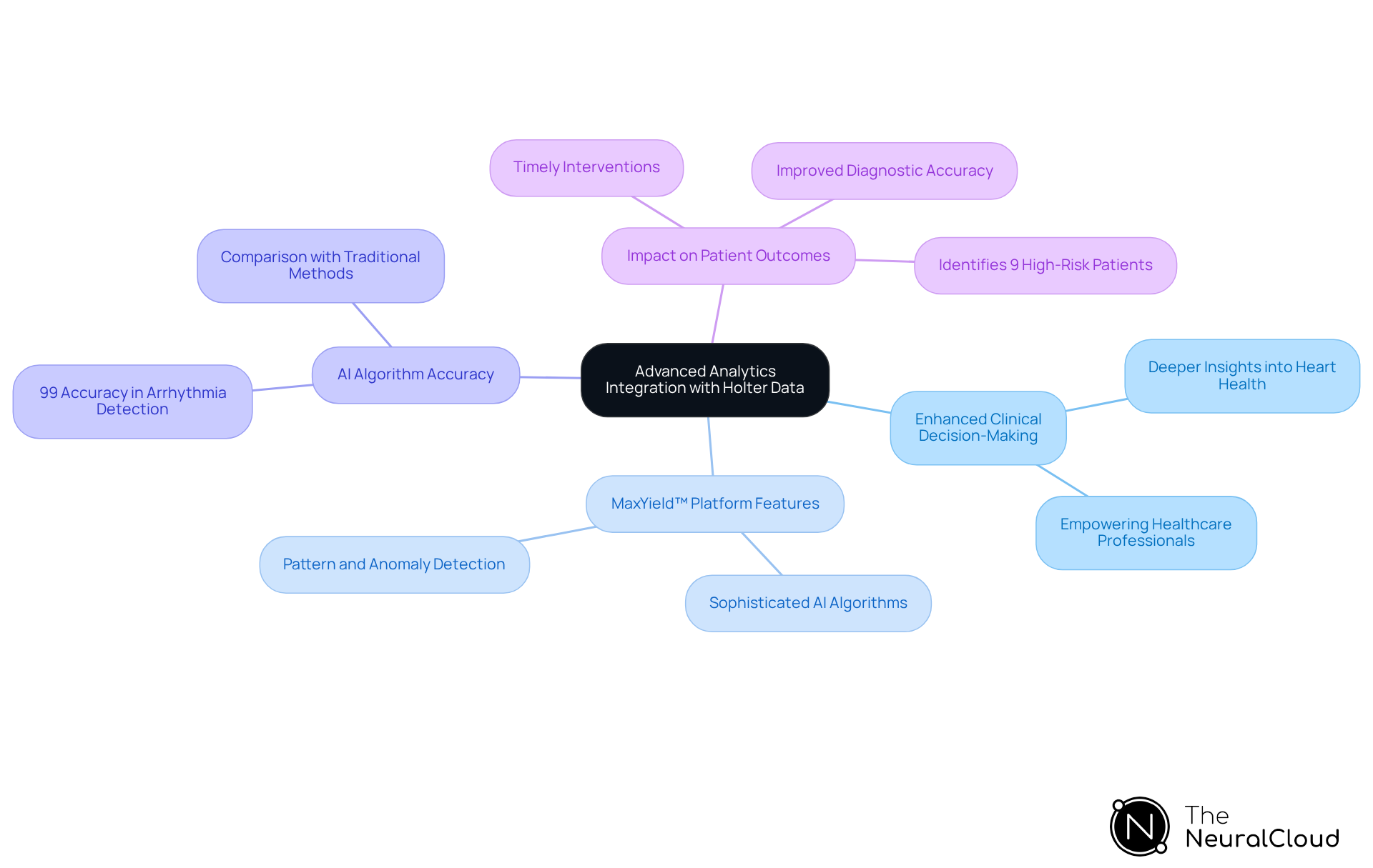 The center represents the integration of analytics with Holter data, and each branch illustrates a key aspect of the platform's impact on healthcare — follow the branches to see how advanced analytics contributes to better patient management.