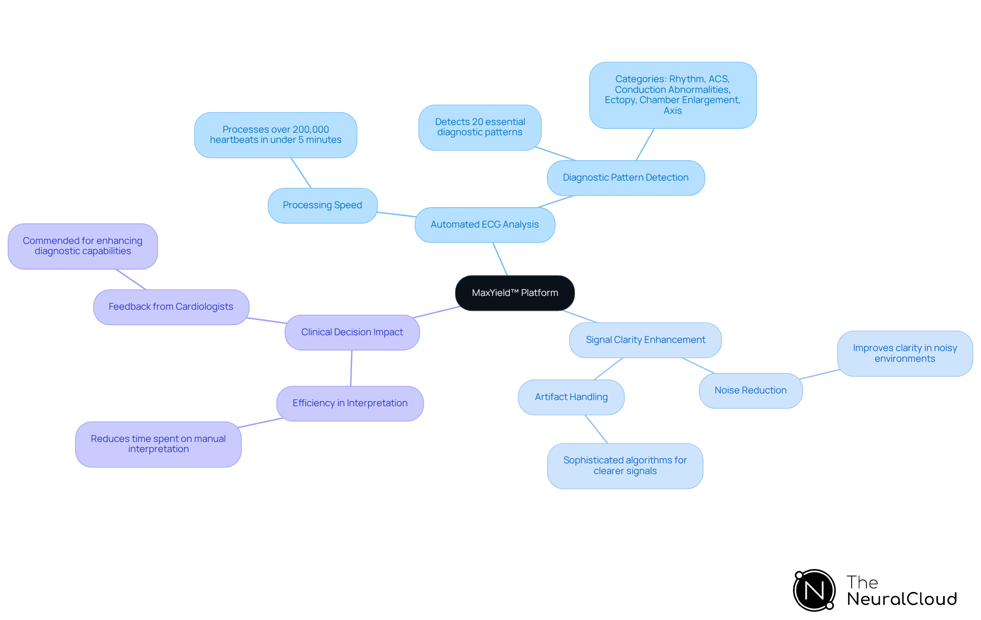 At the center, you'll find the MaxYield™ platform, branching out to its key features and benefits. Each color-coded branch represents a different aspect of the platform, helping you understand how it enhances ECG analysis and supports healthcare professionals.