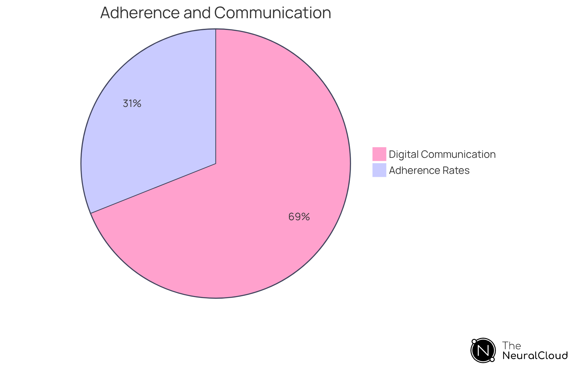 This chart shows how many patients are likely to stick to their medication plans and how many prefer digital communication with their healthcare providers. The larger the slice, the greater the proportion of patients in that category.