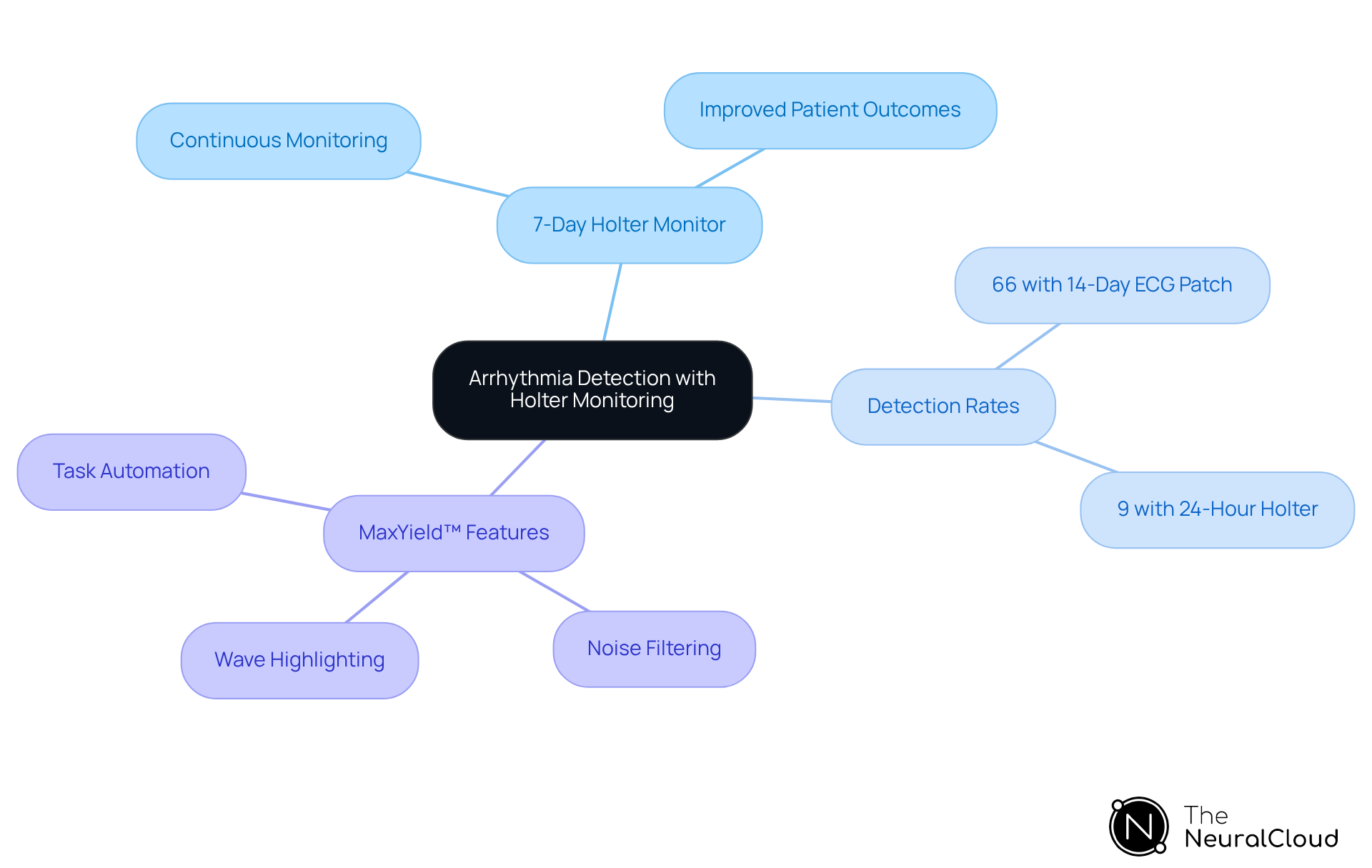The central node represents the main topic, while the branches show various aspects such as benefits, detection rates, and features. Each branch further breaks down into specific points — this helps you see how everything connects.