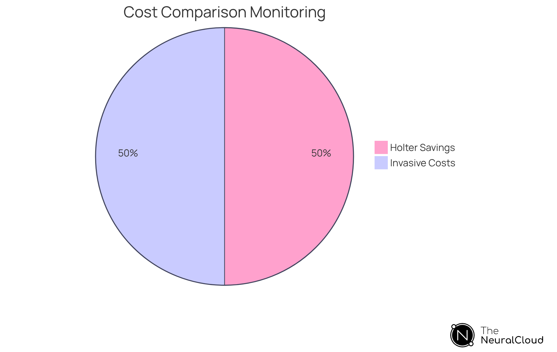 The green slice shows the savings when using the Holter monitor, while the red slice illustrates the costs tied to traditional methods. This representation helps to quickly grasp how much more affordable Holter monitoring can be.