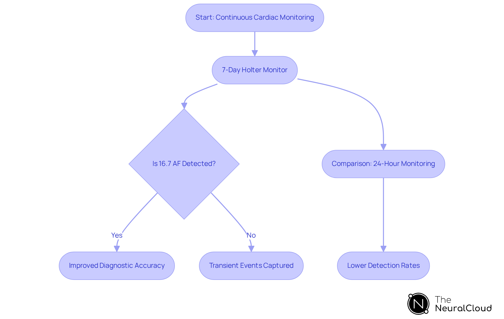 This flowchart illustrates the steps in cardiac monitoring — starting with the 7-day Holter monitor and showing how it improves detection rates compared to shorter monitoring periods. Follow the arrows to see how each stage connects and leads to better patient outcomes.