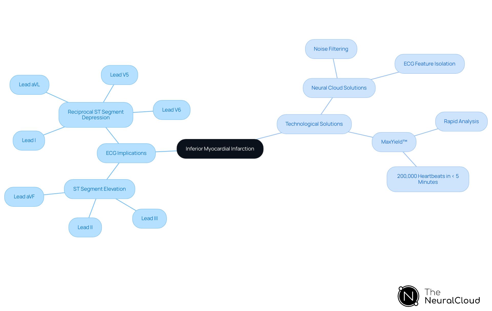 The central idea represents inferior myocardial infarction. Branches show its ECG implications and technological advancements that aid in diagnosis. Follow the branches to explore how each part connects to the overall understanding of IMI.