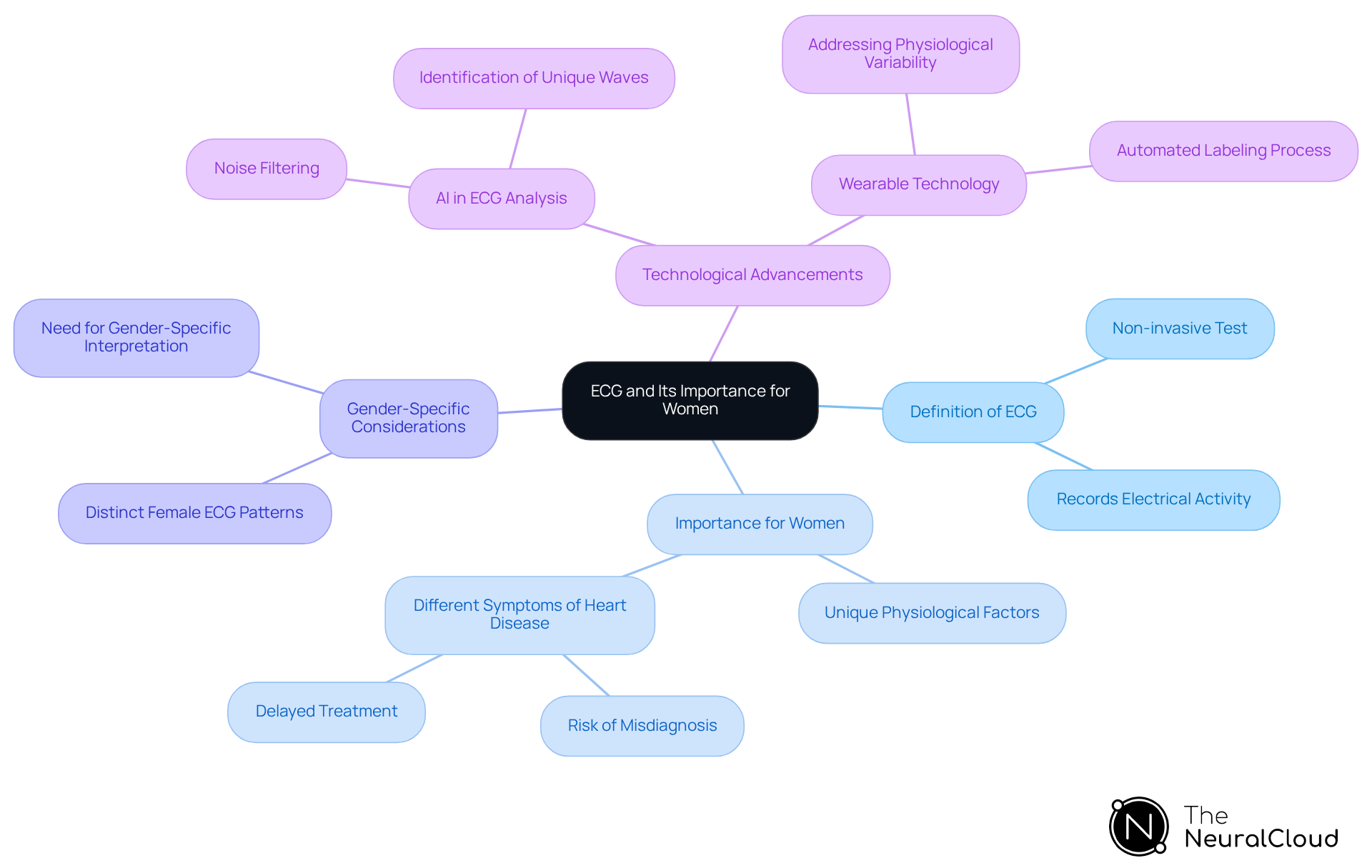 The center represents the main topic of ECG's importance for women, and the branches show different aspects like definitions, unique factors, and technologies that enhance ECG analysis. Each color-coded area helps you quickly identify the focus of each section.