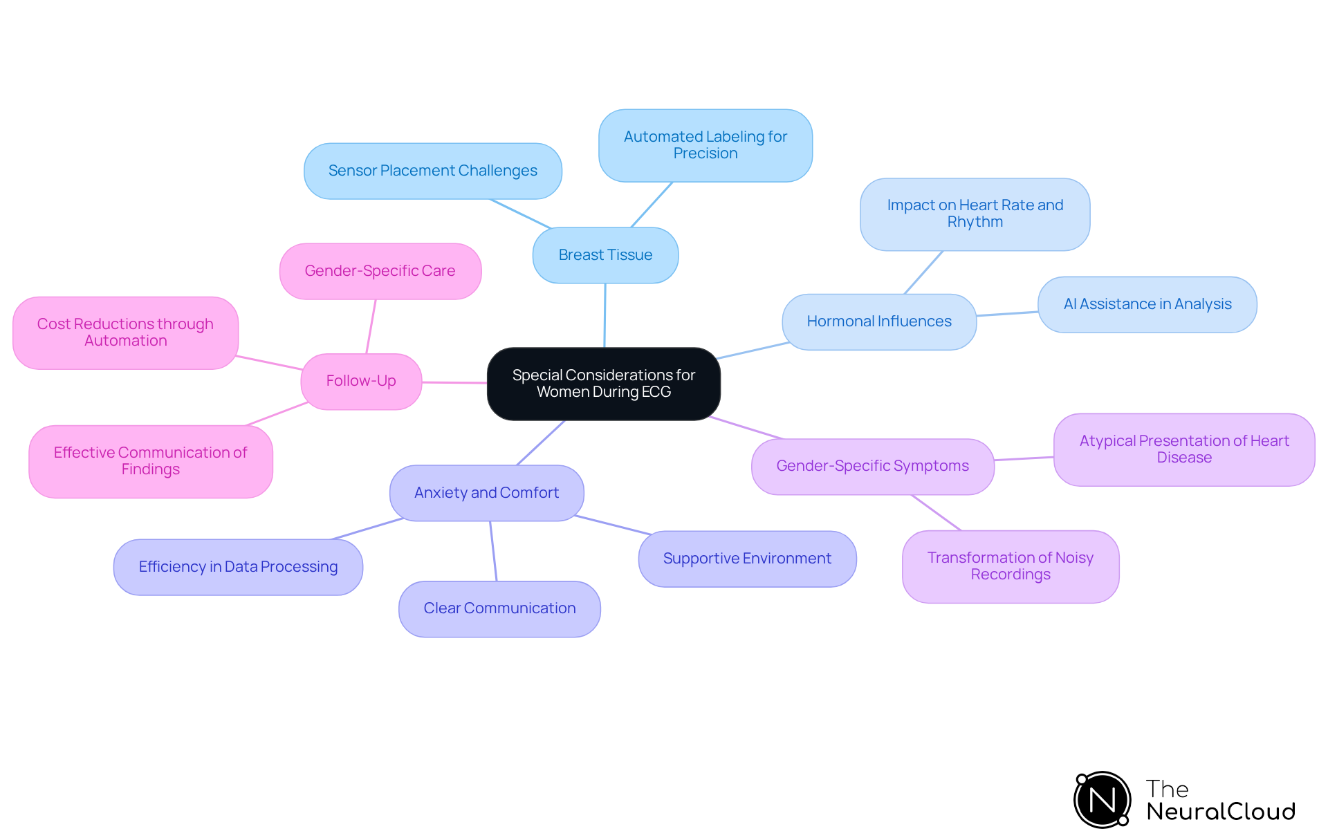 The central node represents the main topic, while the branches show different important factors to consider. Each branch highlights specific issues and recommendations related to women's ECGs, making it easy to understand how they connect to patient care.