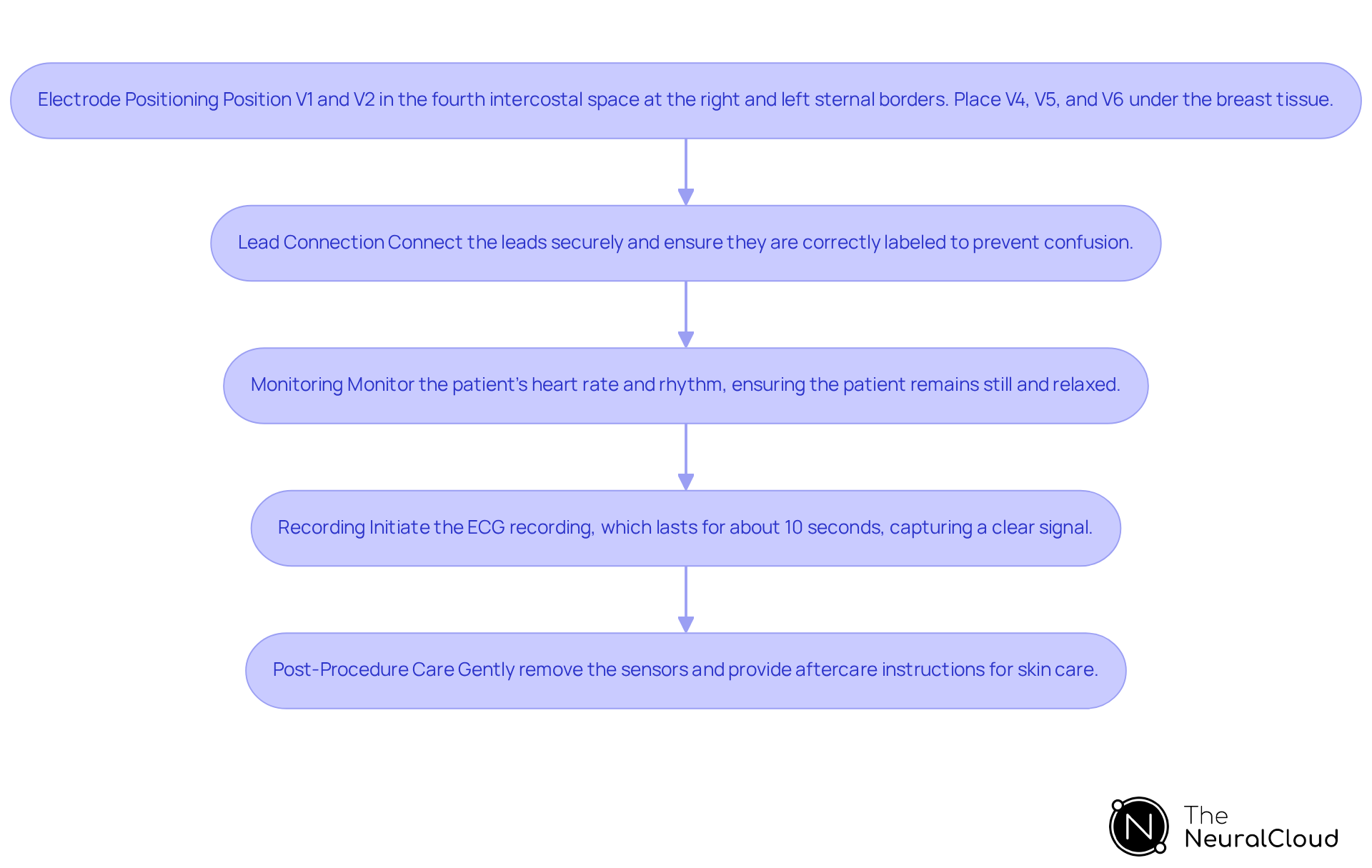 Each box shows a step in the ECG process. Follow the arrows to see what to do next, ensuring a smooth and clear ECG procedure.