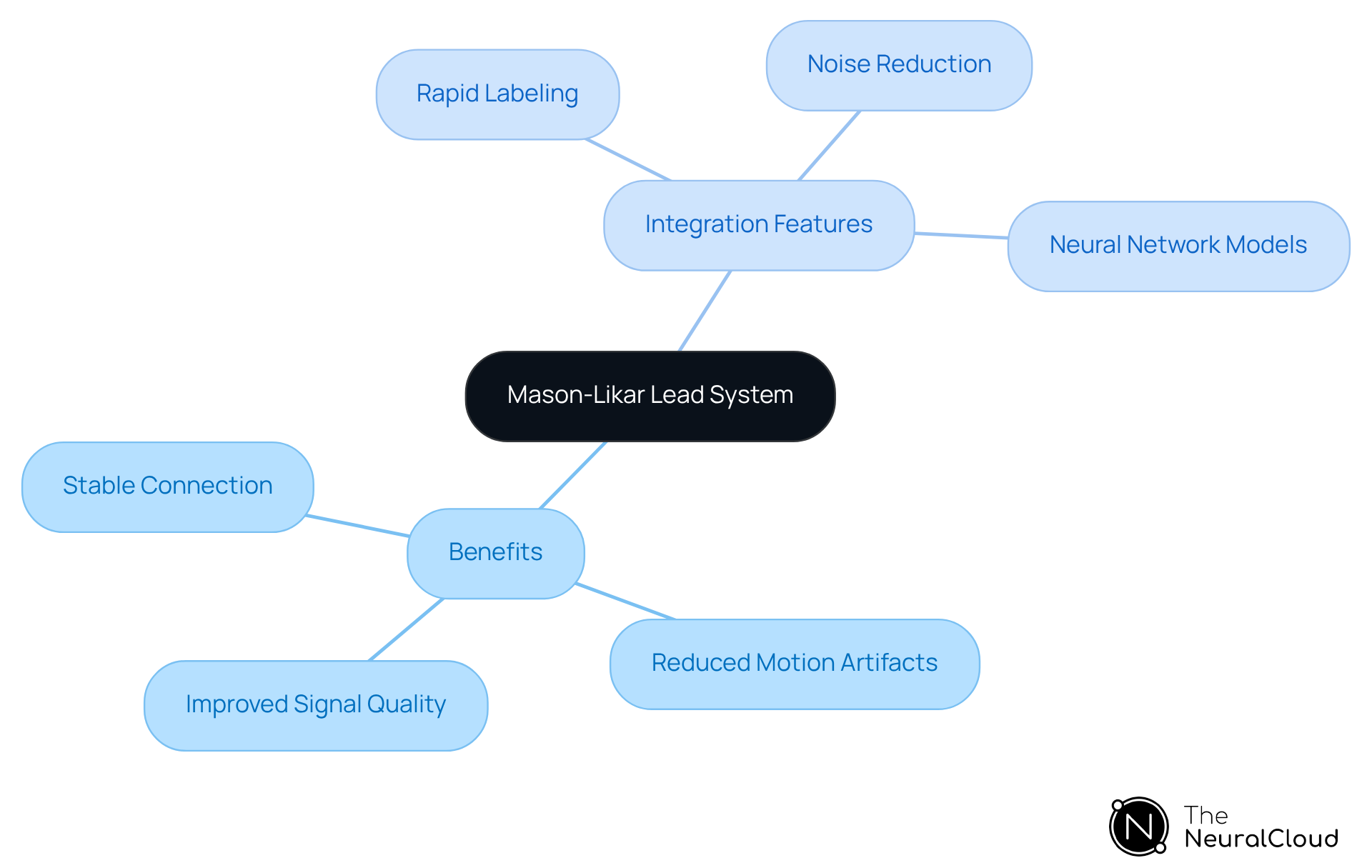 The central node represents the Mason-Likar lead system, while the branches show its benefits and features. Each branch indicates how the system improves ECG monitoring accuracy and reliability.