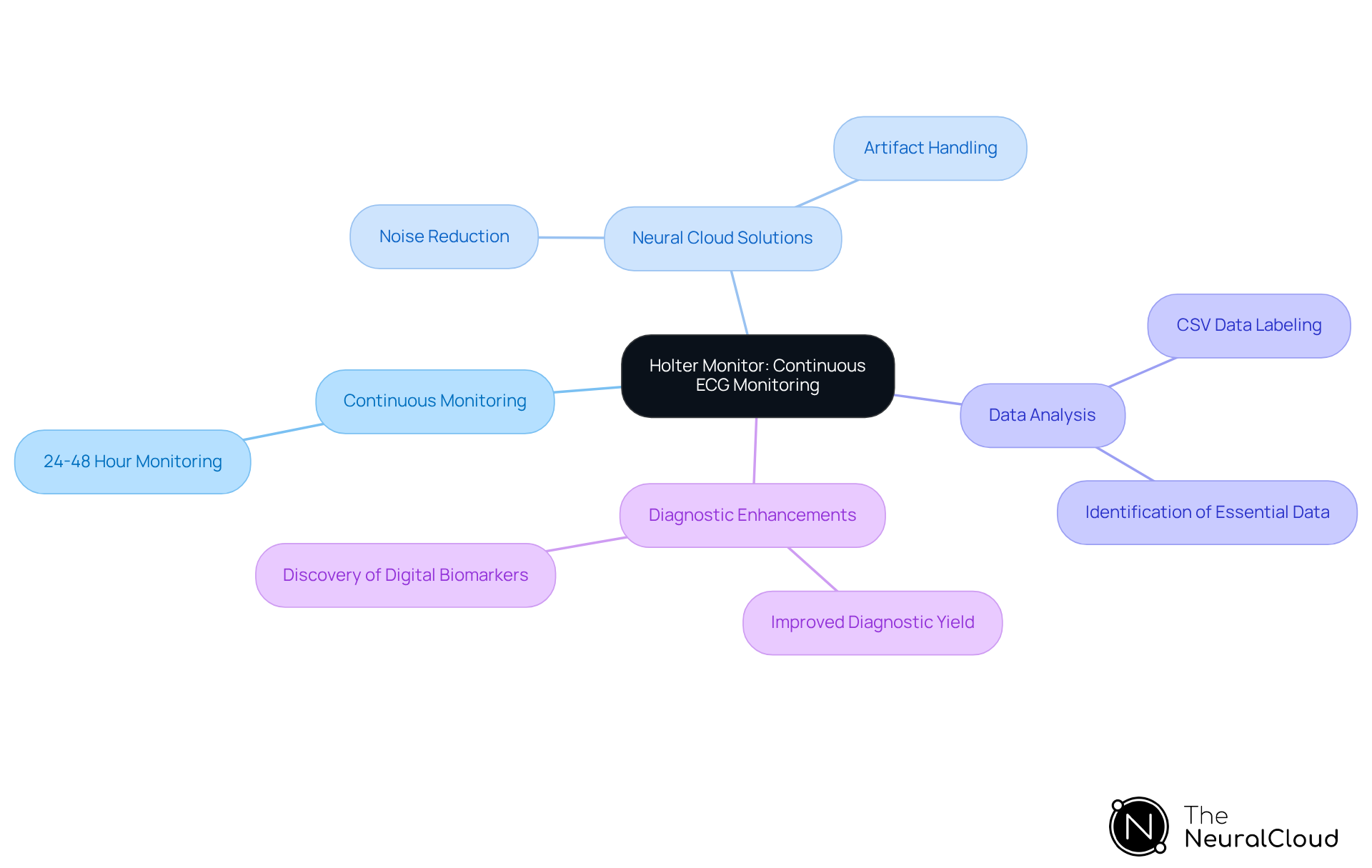 The center represents Holter monitors, and the branches illustrate different features and advantages. Follow the branches to understand how these components contribute to effective ECG monitoring and improved patient care.