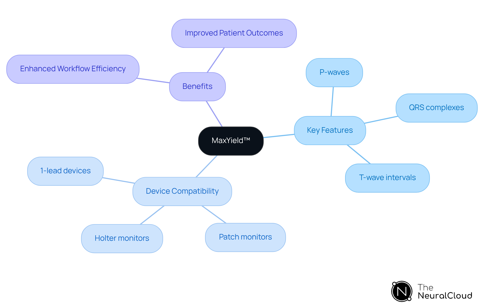 The central node represents MaxYield™, with branches showing its key features, compatible devices, and overall benefits. Each color-coded branch helps to easily identify different aspects, making it simple to understand how they work together.
