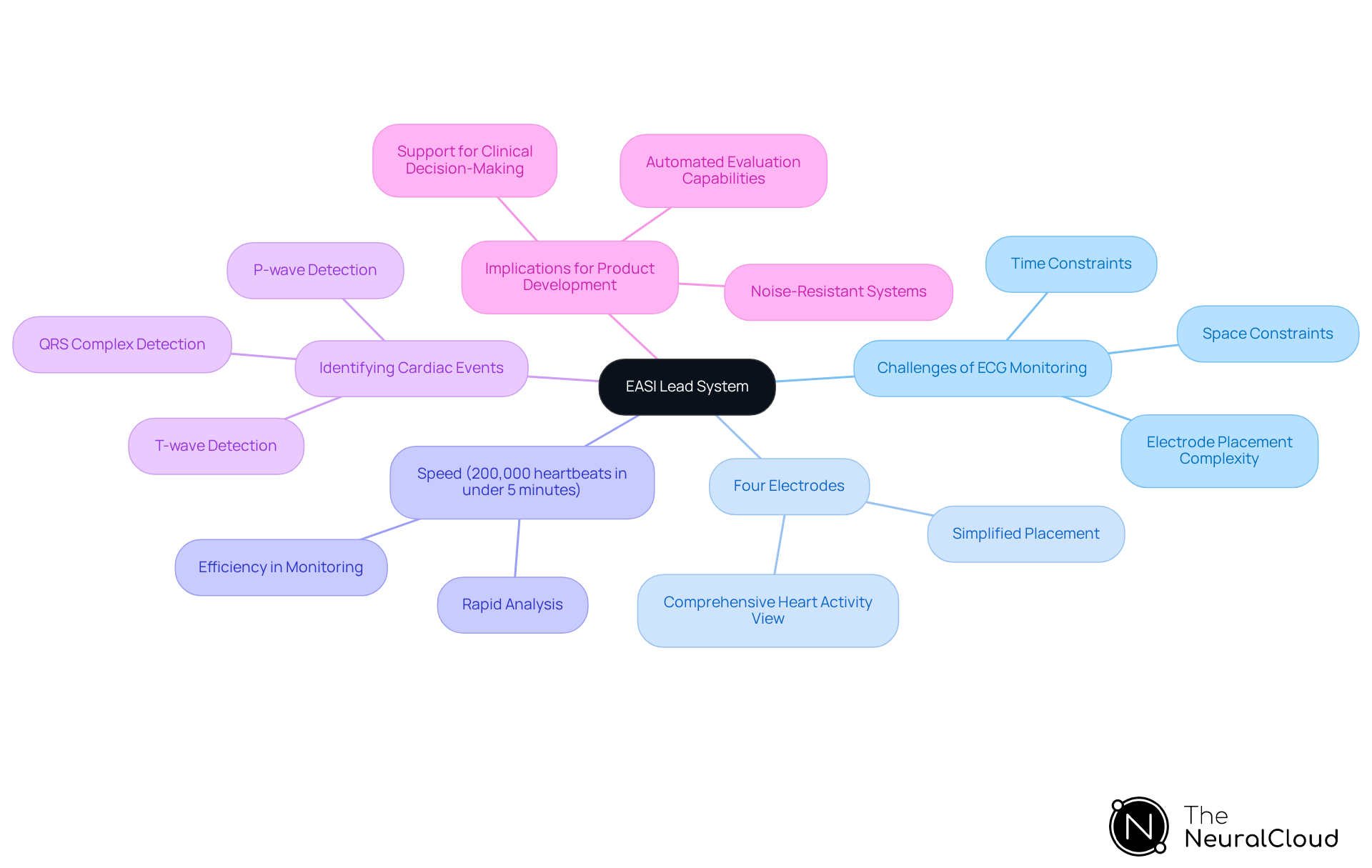 The center shows the main system, and the branches illustrate how it addresses ECG monitoring challenges, its speed, and its potential impact on product development.