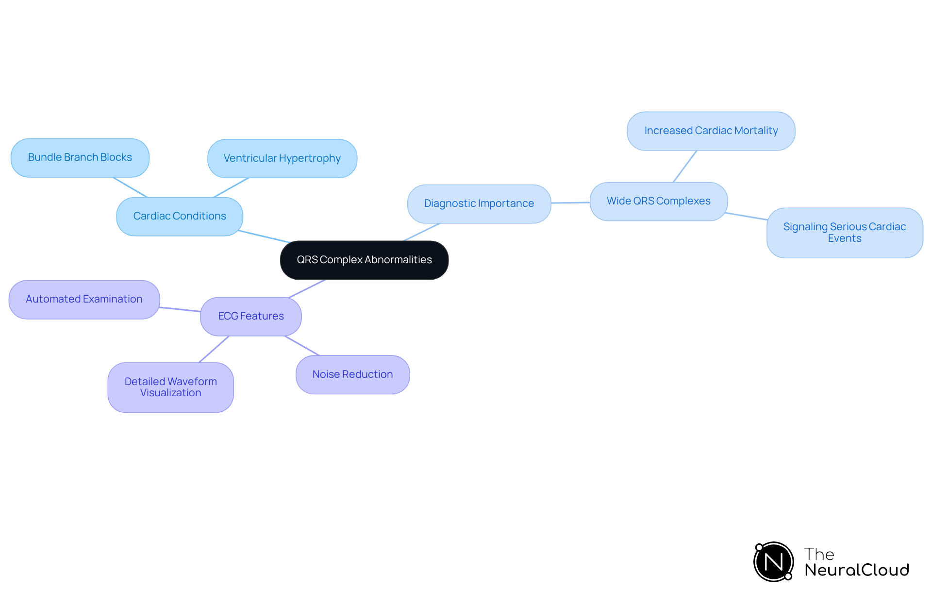 The central node represents the main topic. Each branch shows related categories and ideas, helping you understand how QRS abnormalities connect to cardiac health and the tools available for diagnosis.